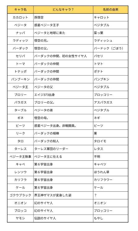 ドラゴンボールサイヤ人一覧表